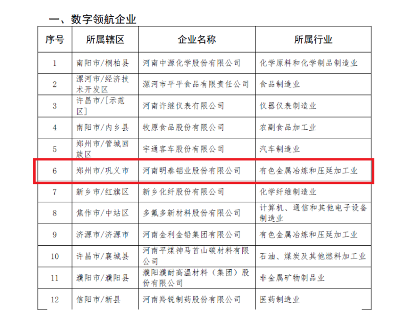 明泰鋁業(yè)及子公司入選數(shù)字領(lǐng)航企業(yè)、中小企業(yè)數(shù)字化轉(zhuǎn)型標桿名單
