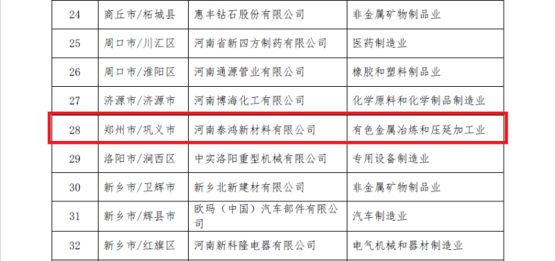 明泰鋁業(yè)及子公司入選數(shù)字領(lǐng)航企業(yè)、中小企業(yè)數(shù)字化轉(zhuǎn)型標桿名單