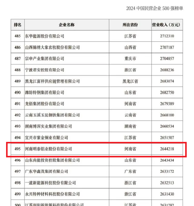 2024中國(guó)民營(yíng)企業(yè)500強(qiáng)發(fā)布，明泰鋁業(yè)排名穩(wěn)步提升！