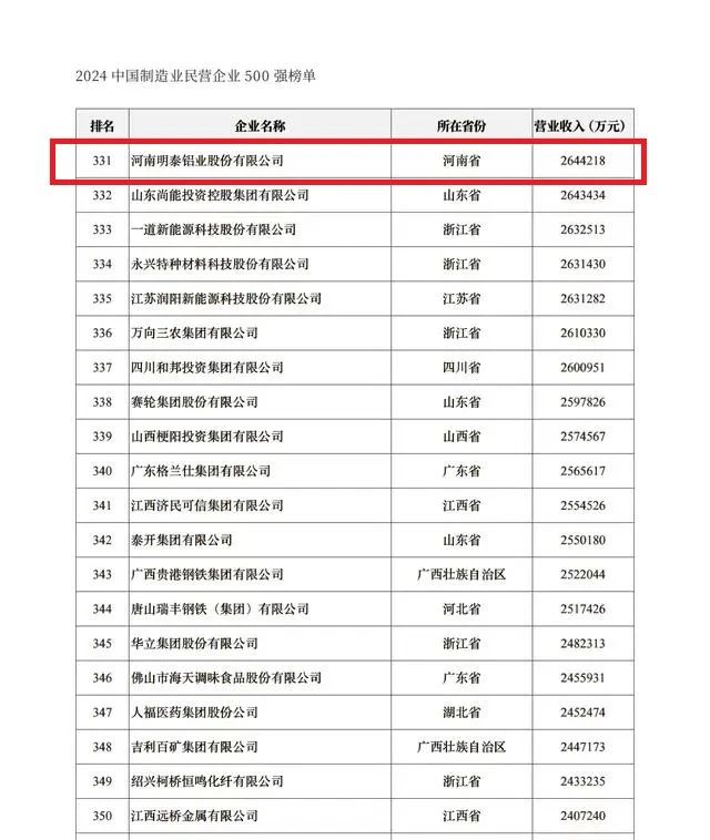 2024中國(guó)民營(yíng)企業(yè)500強(qiáng)發(fā)布，明泰鋁業(yè)排名穩(wěn)步提升！